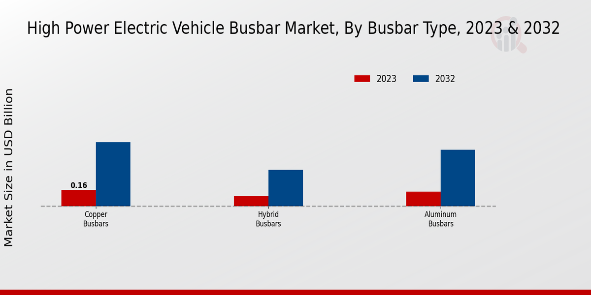 High-Power Electric Vehicle Busbar Market By Busbar Type