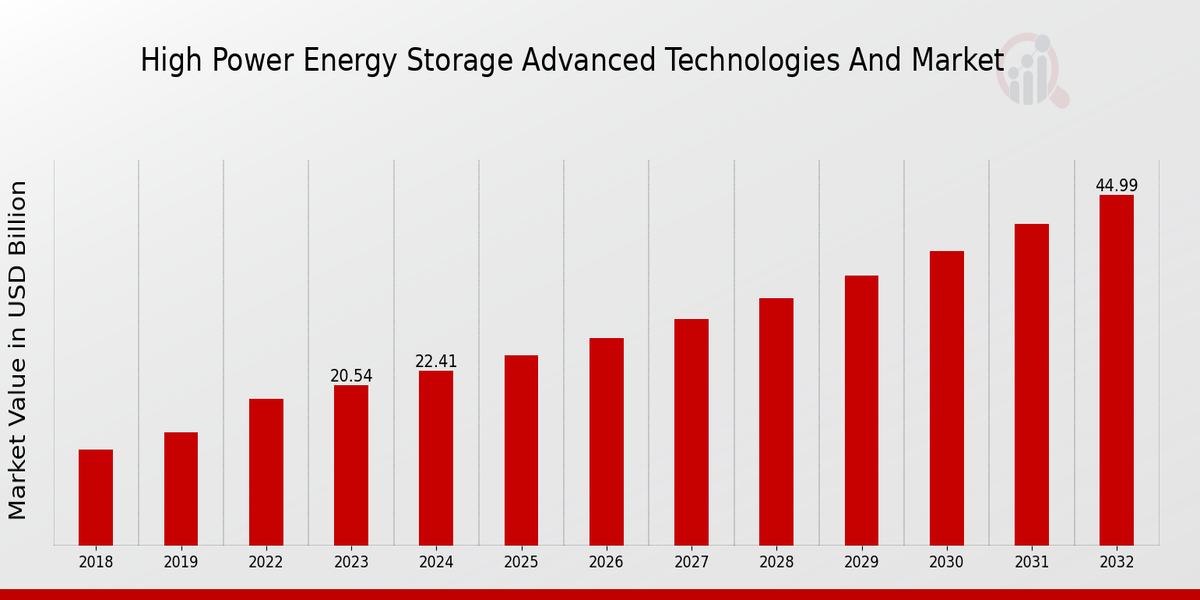 Global High Power Energy Storage Advanced Technologies and Market Overview