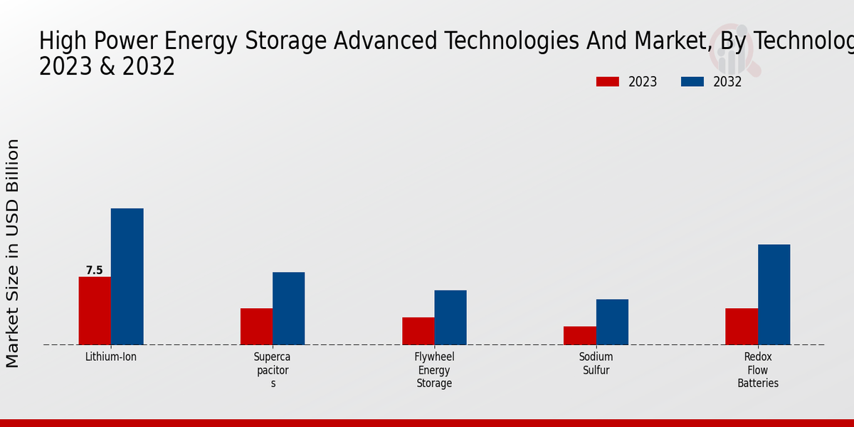 High Power Energy Storage Advanced Technologies and Market Technology Insights  