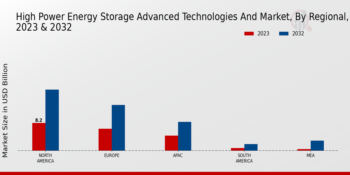 High Power Energy Storage Advanced Technologies and Market Regional Insights  