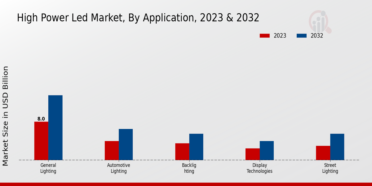 High Power LED Market Application Insights