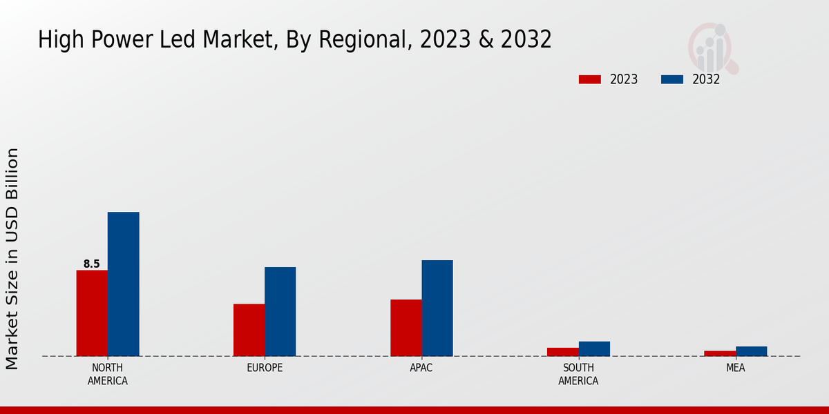 High Power LED Market Regional Insights