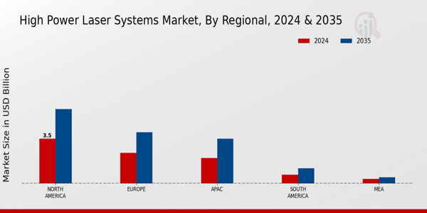 High Power Laser Systems Market Region