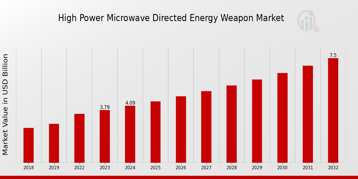 High Power Microwave Directed Energy Weapon Market Overview