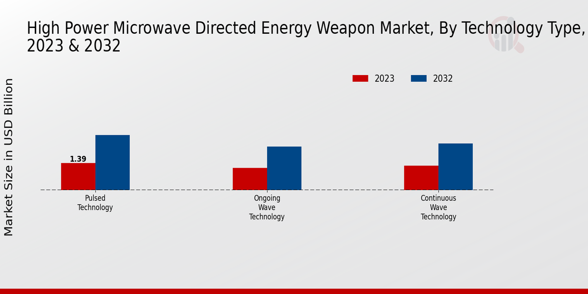 High Power Microwave Directed Energy Weapon Market Technology Type