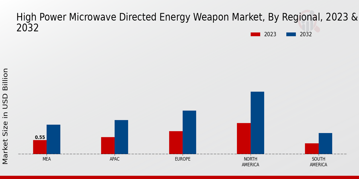 High Power Microwave Directed Energy Weapon Market Regional