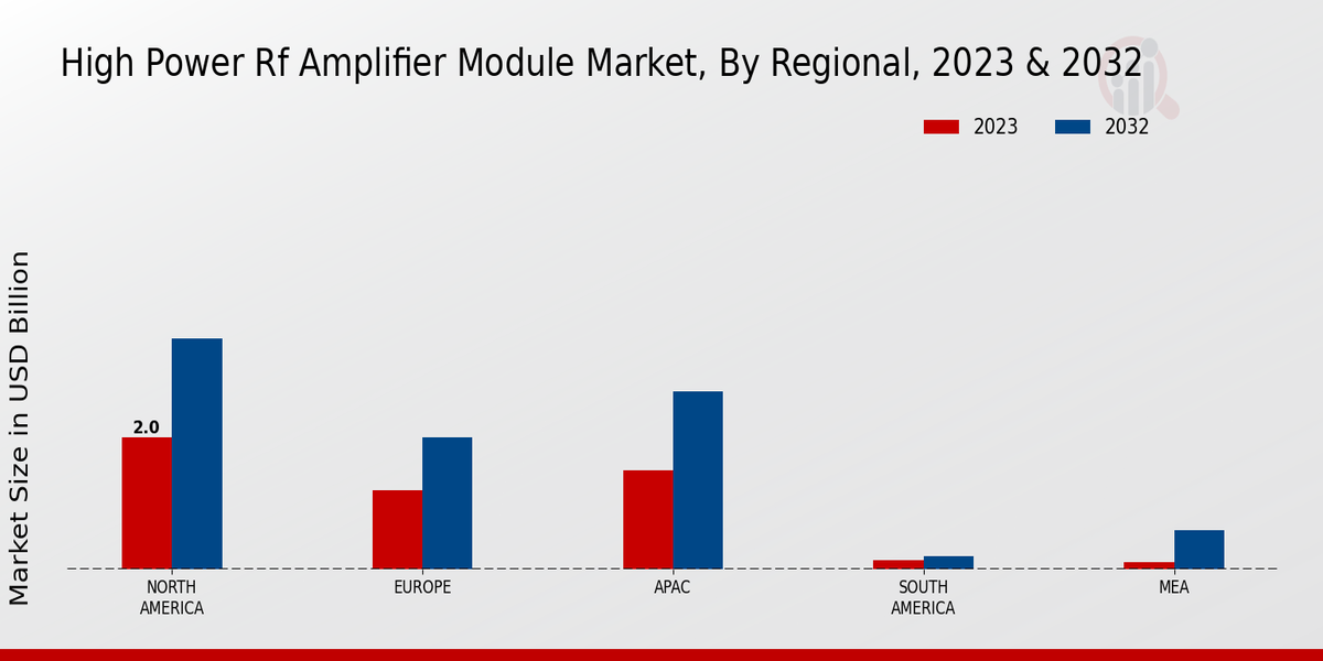 High Power RF Amplifier Module Market Regional Insights