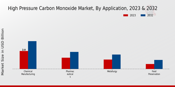 High-Pressure Carbon Monoxide Market Application Insights