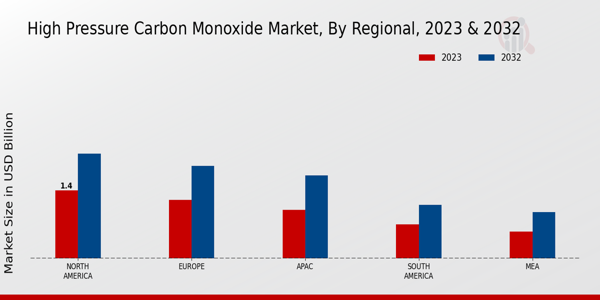 High-Pressure Carbon Monoxide Market Regional Insights