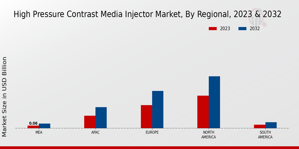 High-Pressure Contrast Media Injector Market by Regional