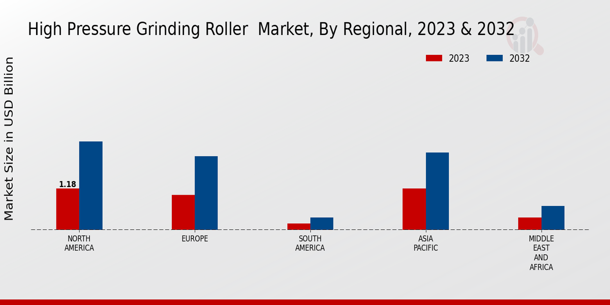 High Pressure Grinding Roller Market Regional