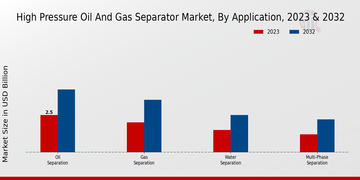 High-Pressure Oil and Gas Separator Market Application Insights  