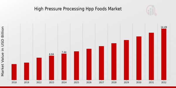 High Pressure Processing HPP Foods Market Overview