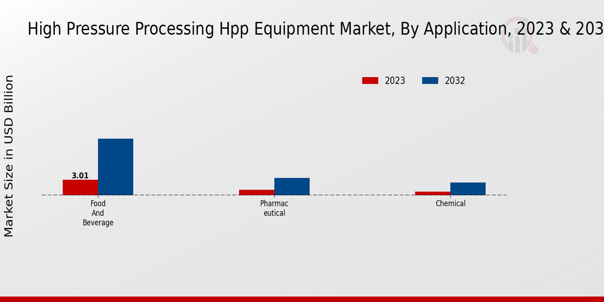 High Pressure Processing  (HPP) Equipment Market Application Insights