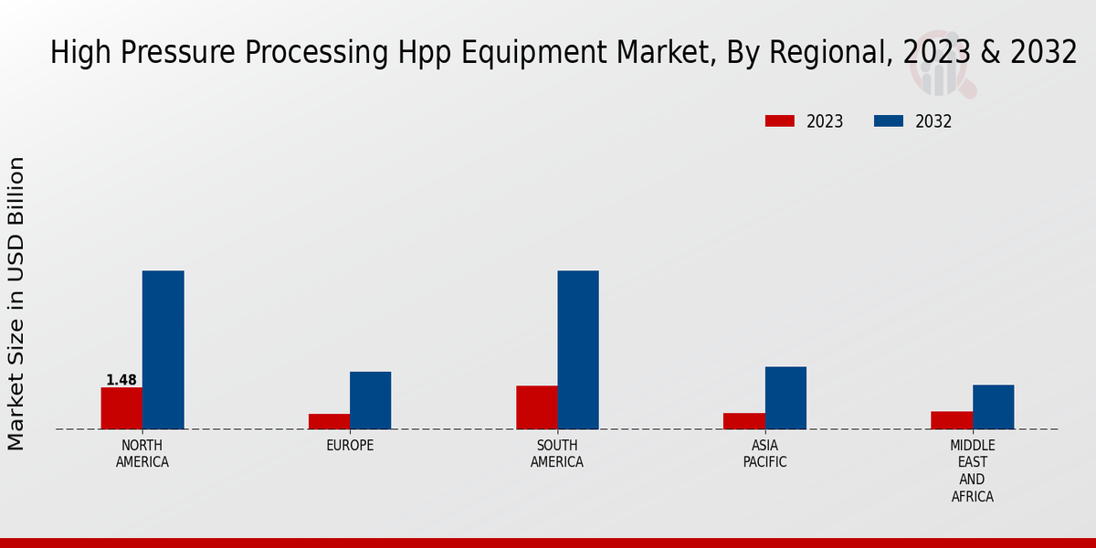 High Pressure Processing  (HPP) Equipment Market Regional Insights