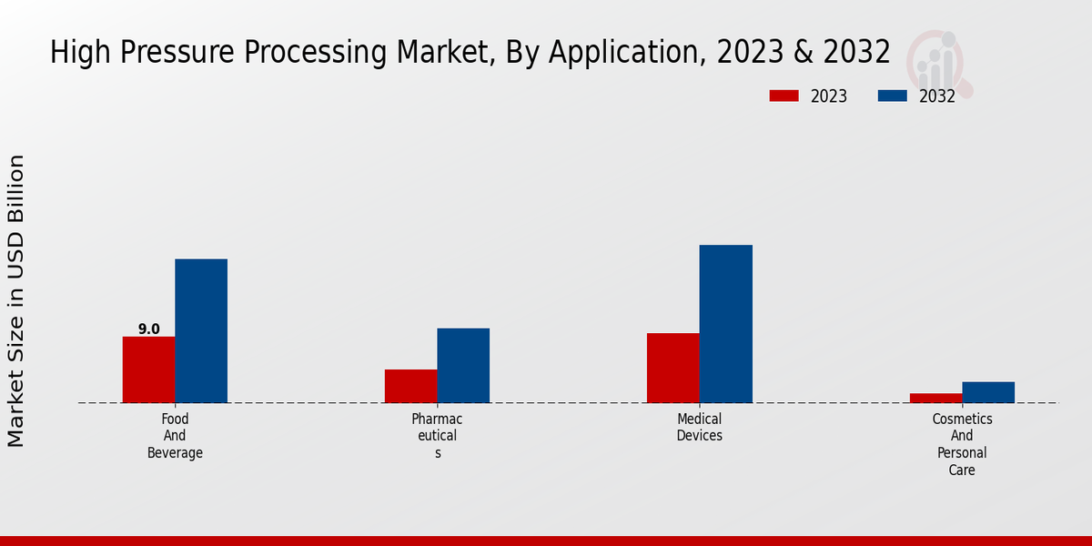 High Pressure Processing Market Overview1