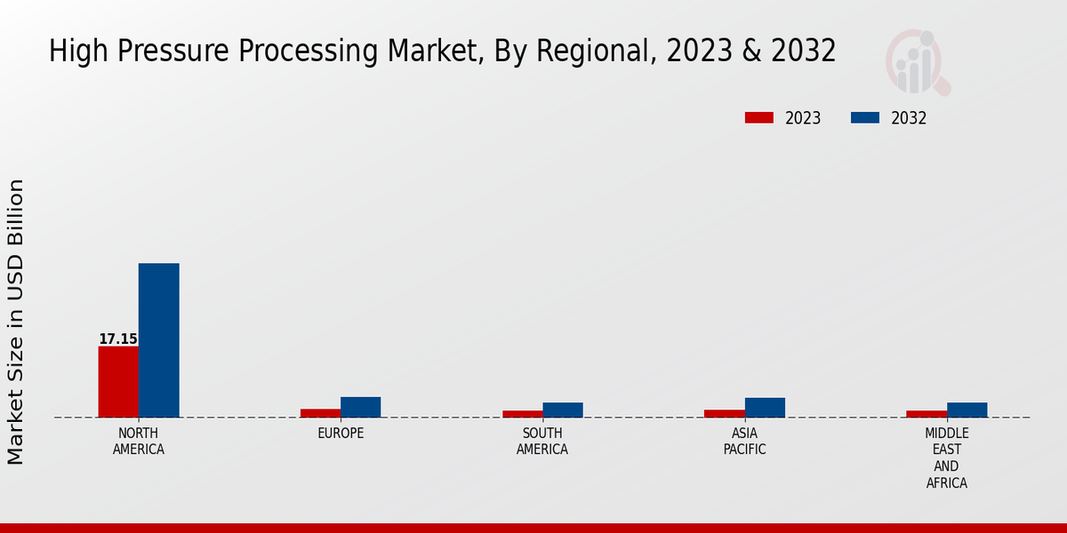 High Pressure Processing Market by region