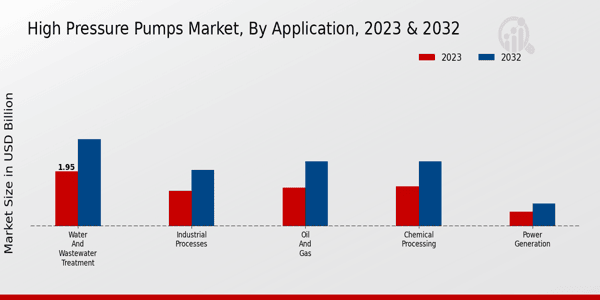 High-Pressure Pumps Market Application Insights   