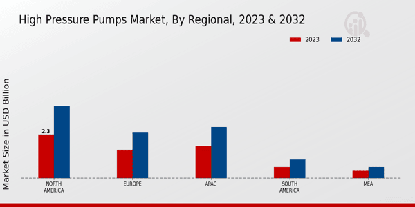 High-Pressure Pumps Market Regional Insights   