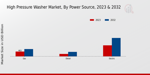 High Pressure Washer Market, by Power Source 2023 & 2032