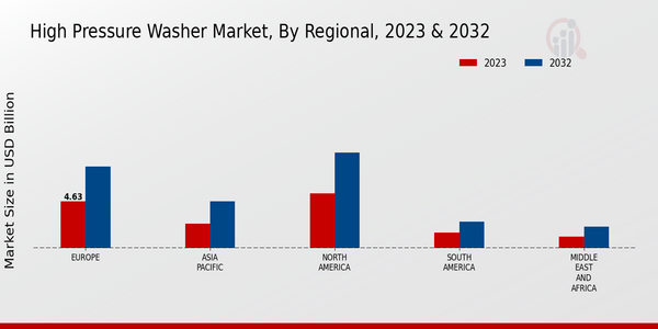 High Pressure Washer Market, by Region 2023 & 2032