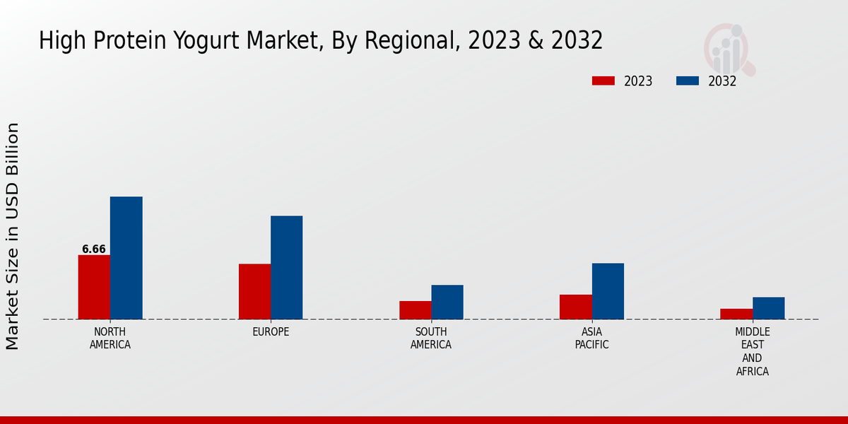 High Protein Yogurt Market By Regional