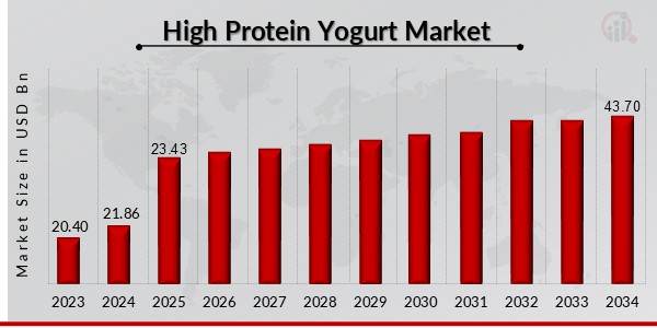 High Protein Yogurt Market Overview