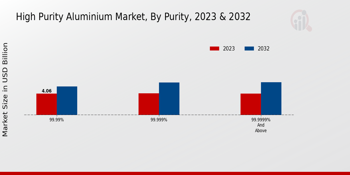 High Purity Aluminium Market Purity Insights