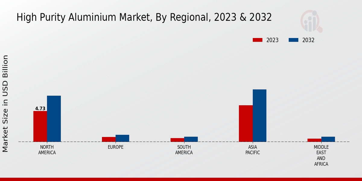 High Purity Aluminium Market Regional Insights