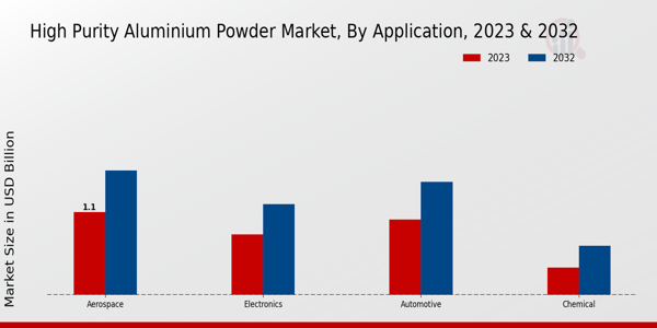 High-Purity Aluminium Powder Market Application Insights