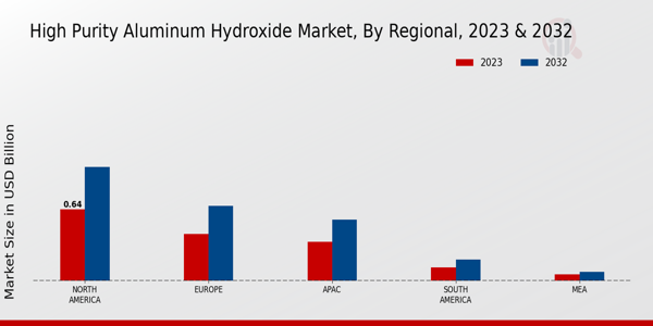 High-Purity Aluminum Hydroxide Market Regional Insights