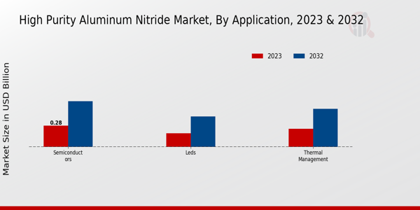 High-Purity Aluminum Nitride Market Application Insights  