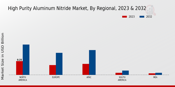 High-Purity Aluminum Nitride Market Regional Insights  