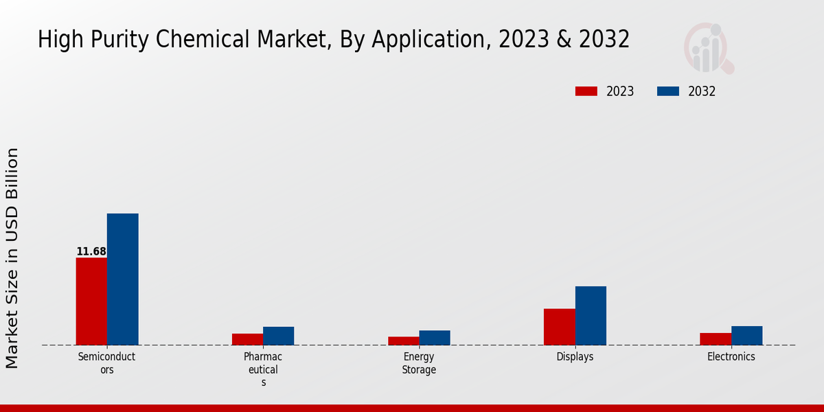 High Purity Chemical Market Application