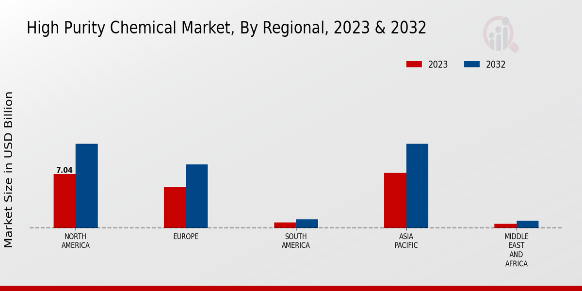 High Purity Chemical Market Regional