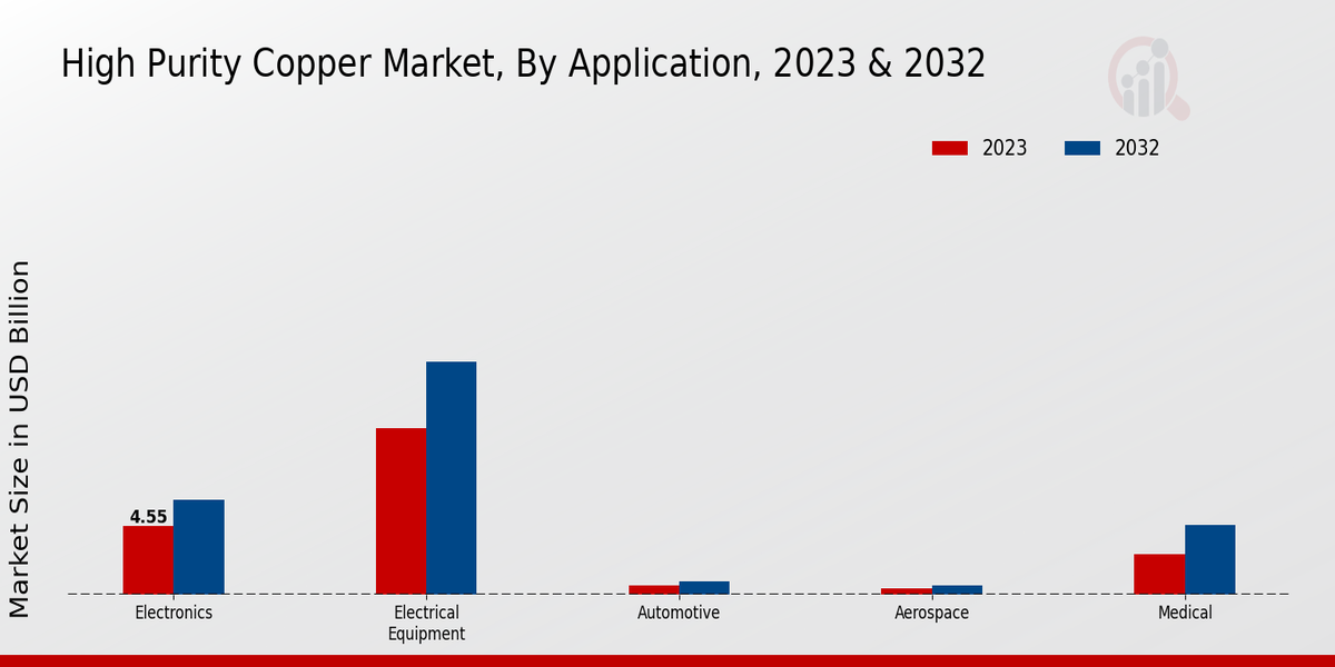 High Purity Copper Market Application Insights