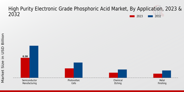 High Purity Electronic Grade Phosphoric Acid Market Application Insights  