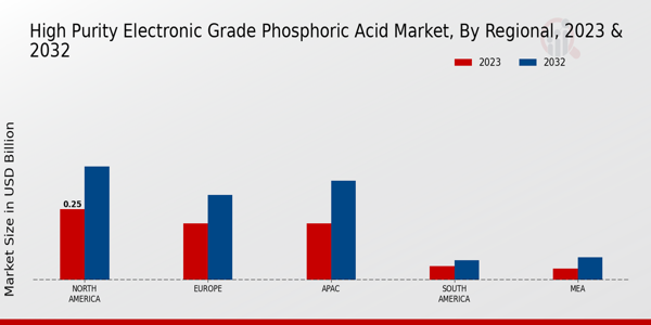 High Purity Electronic Grade Phosphoric Acid Market Regional Insights  