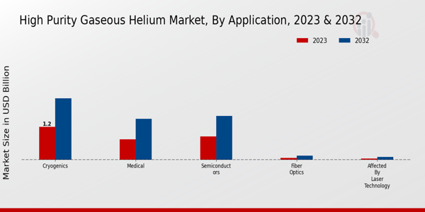 High Purity Gaseous Helium Market Application Insights  