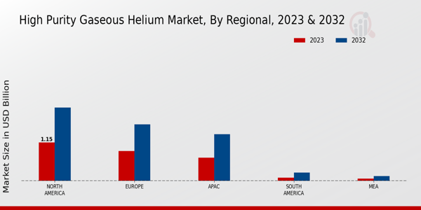 High Purity Gaseous Helium Market Regional Insights  