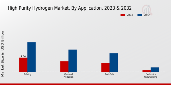 High-Purity Hydrogen Market Application Insights  