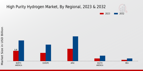 High-Purity Hydrogen Market Regional Insights  