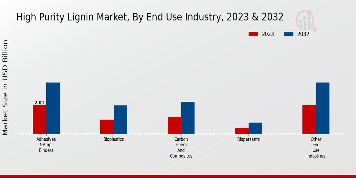 High Purity Lignin Market End Use