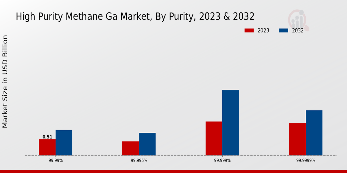 High Purity Methane Gas Market Purity