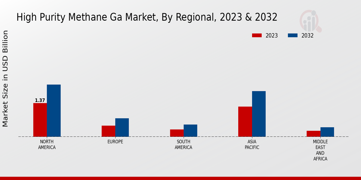 High Purity Methane Gas Market Regional 