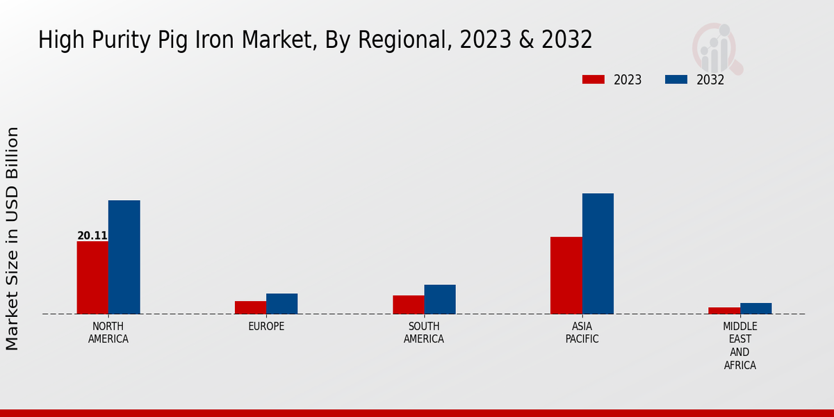 High Purity Pig Iron Market Regional