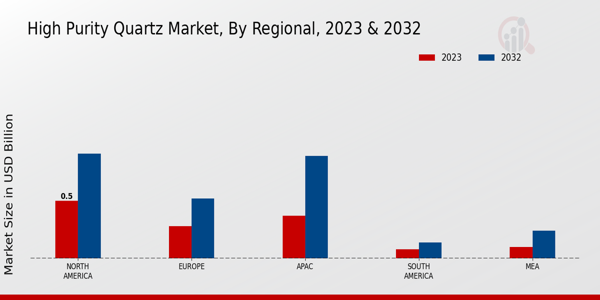 High Purity Quartz Market By Regional