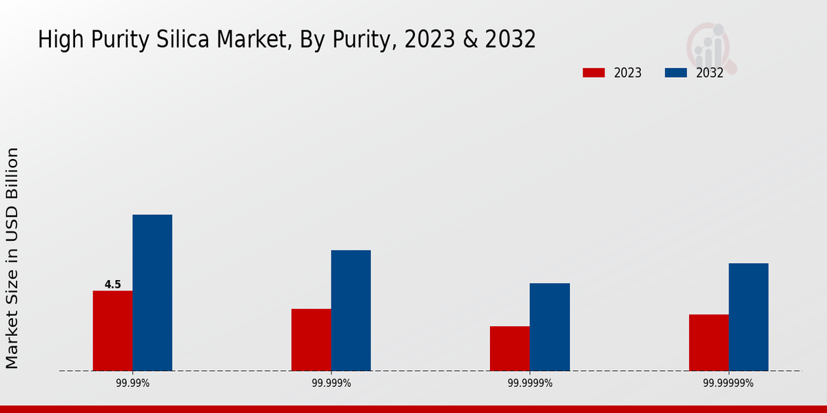 High Purity Silica Market Purity