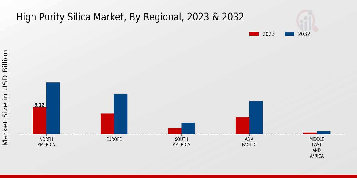 High Purity Silica Market Regional