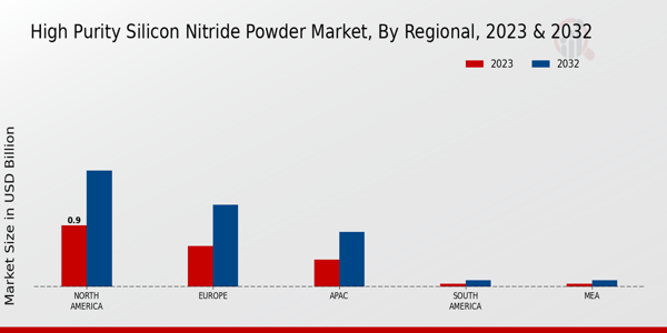 High Purity Silicon Nitride Powder Market Regional Insights